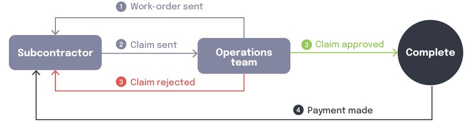 7. Automated expense approvals 1