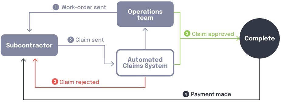 7. Automated expense approvals 2